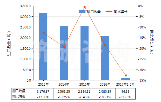 2013-2017年3月中國非零售與毛混紡其他合纖短纖紗線(混紡指按重量計其他合成纖維短纖含量在85%以下)(HS55099100)進口量及增速統(tǒng)計
